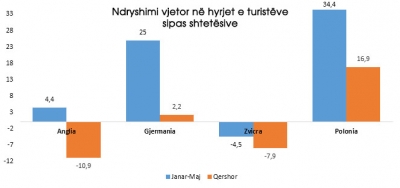 A ndikoi botërori negativisht në hyrjet e turizmit shqiptar? Ja çfarë ndodhi