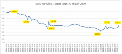 Kërcen euro, arrin nivelin më të lartë në 5 muaj, kompanitë transferojnë fitimet