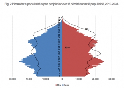 Përkeqësohen projeksionet e popullsisë, Shqipëria rrezikon të arrijë më pak se 2.6 milionë banorë më 2031