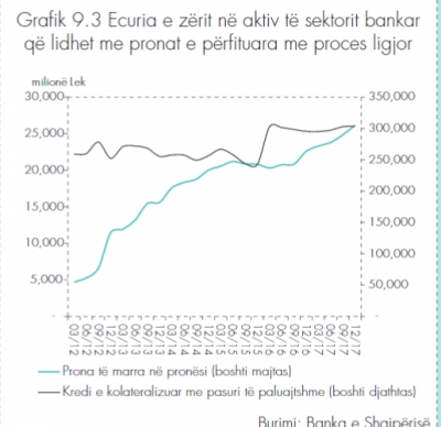 Dështon shitja e kolateraleve, bankat kanë në pronësi 187 mln euro prona