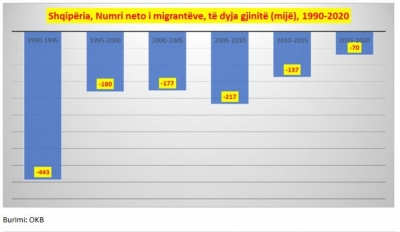 OKB:1,2 milionë shqiptarë kanë emigruar që nga 1990-a, gati të largohen dhe 615 mijë