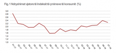 Fluturojnë çmimet e ushqimeve, çojnë inflacionin 2.3 % drejt objektivit të  Bankës