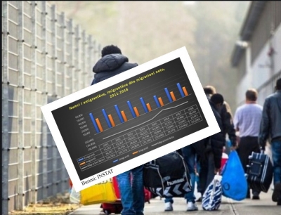 Shifrat zyrtare/ Qindra mijëra shqiptarë kanë ikur vitet e fundit, kthehen më pak