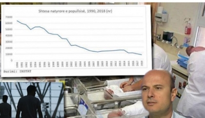 Malltezi publikon grafikun/ Shqipëria drejt shuarjes! Shtesa natyrore e popullsisë në pikiatë të frikshme