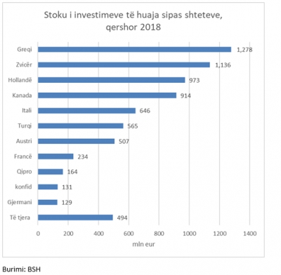 Zvicra dhe Holanda, dy investitorët më të mëdhenj në 6 muajt e parë, si po bie Greqia