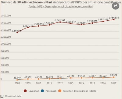 Shqiptarët “më punëtorët” e Italisë