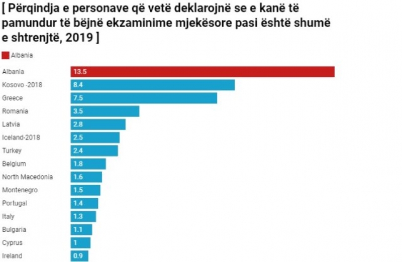 Eurostat: 13.5% e shqiptarëve nuk plotësojnë nevojat për ekzaminim mjekësor pasi janë të shtrenjta, më e larta në Europë