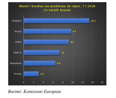 Kreditë me probleme në Shqipëri, më të lartat në rajon në tremujorin e parë 2018