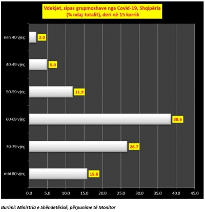 Zbret me 3.4 vite mosha mesatare e vdekjeve nga COVID-19 në Shqipëri, rreth 19% janë nën 60 vjeç