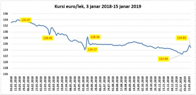 Euro me luhatje të mëdha, sot rënia më e madhe ditore nga qershori