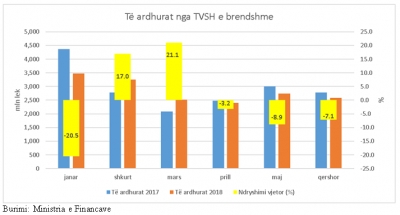 Ulja e pragut rriti informalitetin?! Të ardhurat nga TVSH e brendshme në rënie për 3 muaj radhazi