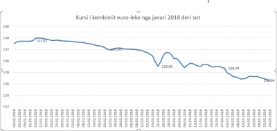 Efektet sezonale, valutat i rikthehen rënies