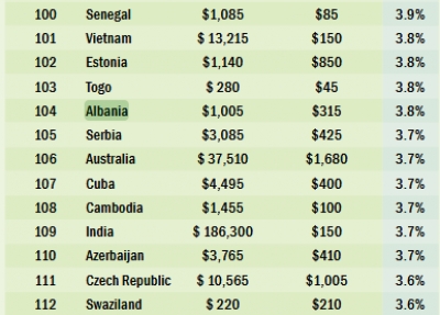 Raporti/Kosto e dhunës në Shqipëri 315 USD  për person, sa 3.8 % e PBB-së