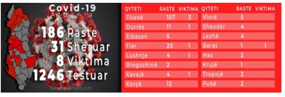 Rritet bilanci, 12 të infektuar vetëm sot, në gjithë Shqipërinë 186 raste