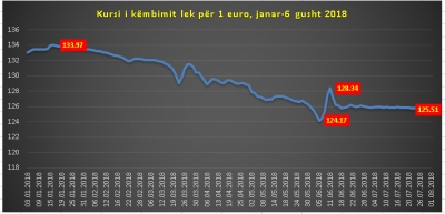 Shtimi i fluksit të emigrantëve ul euron, niveli më i ulët që kur filloi ndërhyrjet BSH