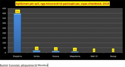 Shqiptarët rekord në Europë, i nisin fëmijët vetëm rrugëve të BE-së për një jetë më të mirë.