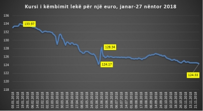 Festat e Nëntorit çojnë euron afër nivelit më të ulët në 11 vite