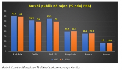 Shqipëria me borxhin publik më të lartë në rajon