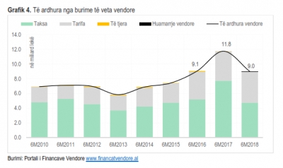 Bien me 21.5% të ardhurat nga Bashkitë në 6 muajt e parë të vitit, dështon dhe taksa ndërtesës