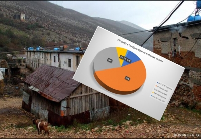 Familjet shqiptare në mbijetesë, 63% kanë deri në 50 mijë lekë të ardhura në muaj
