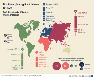 Shqipëria e treta në Europë për aplikimet për azil të fëmijëve, më e preferuara Franca