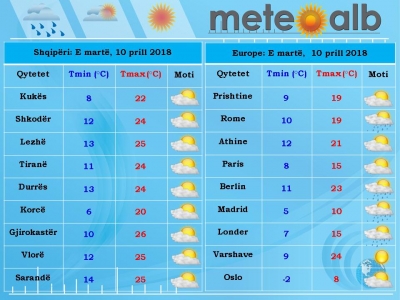 Parashikimi i motit, e martë 10 prill 2018