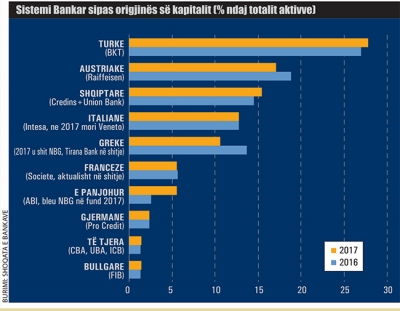 Ulet ndjeshëm pesha e grekëve ne sistemin bankar