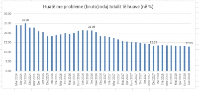 Kreditë me probleme zbresin në nivelin më të ulët nga viti 2010