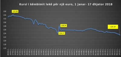 Euro zbret afër 123 lekë, në minimumin e dekadës, a po ndikon pastrimi i parave?!