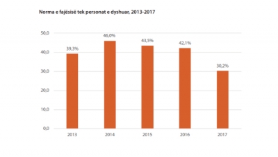 70% e të dyshuarve të pafajshëm më 2017. Bie efektiviteti i drejtësisë, apo policia i arrestoi pa prova?!