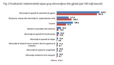 Rritet vdekshmëria foshnjore dhe jetët e humbura nga simptoma të panjohura më 2019. Qyteti me numrin më të madh të vdekjeve në Shqipëri