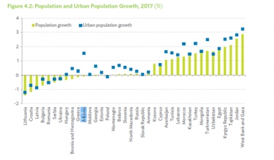 Raporti i BERZH/Shqipëria, shembulli i vendit me rënie të popullsisë dhe me densitet të lartë të përqendruar në kryeqytet
