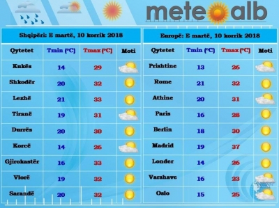 Parashikimi i motit, 10 korrik 2018