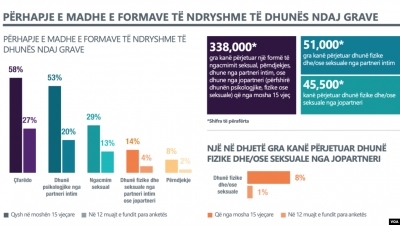 Statistikat dramatike në Kosovë/ Brenda dy viteve 11 gra dhe një vajzë janë vrarë brenda familjes