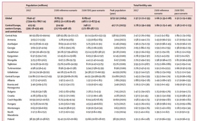 Studimi i revistës ‘The Lancet’:Popullsia e Shqipërisë mund të përgjysmohet deri në vitin 2100.