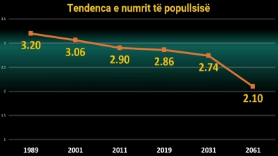 Popullsia në krizë, tkurrja për shkak të emigracionit dhe uljes së lindshmërisë