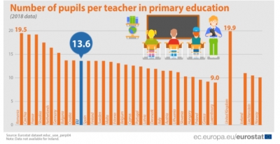 Raporti/Stafet arsimore shqiptare ndër më të ngarkuarat në Europë, 17,1 nxënës për mësues