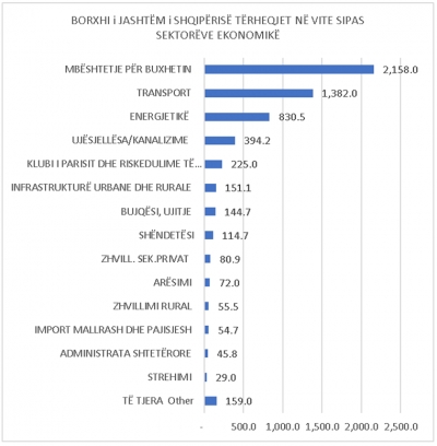 Si u shpenzuan 3 miliardë euro borxhe të huaja për infrastrukturën