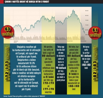 GRAFIKU/Nafta në botë arrin në nivelin më të ulët të 2018-s, në Shqipëri është rritur dy herë!