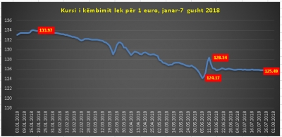 Emigrantët “rrëzojnë” valutat, bien euro, dollari, paundi