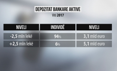 Thellohet pabarazia, në banka 6% e depozituesve kanë 3.1 mld euro
