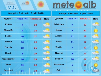 Parashikimi i motit, e shtunë 7 prill 2018