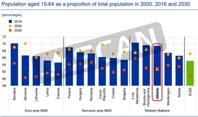 Banka Qendrore Europiane jep alarmin: Në 2030-ën Shqipëria e fundit në BE per popullsinë në moshë pune