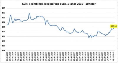 Euro vijon të forcohet në tregun vendas, kap nivelin më të lartë që nga muaji maj