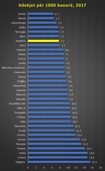 Europa, cilat shtete kanë vdekshmëri më të lartë, si renditet Shqipëria