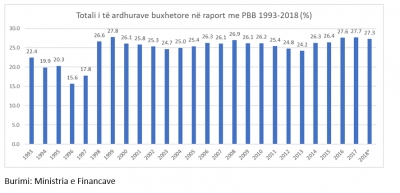 Taksat u rritën, por të ardhurat buxhetore ranë më 2018, në raport me ecurinë e ekonomisë