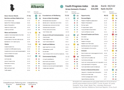 Indeksi i progresit rinor, Shqipëria ofron pak mundësi për të rinjtë
