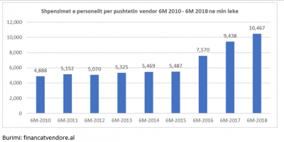 Shpenzimet e bashkive për paga u rriten mbi 23% pas reformës territoriale pa funksionet e reja