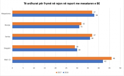 Viti 2017/Shqipëria me të ardhurat për frymë dhe konsumin më të ulët në BE