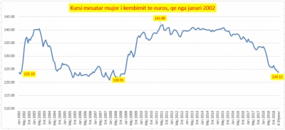 Euro arrin tjetër rekord të ulët të dekadës, zbret nën 124 lekë, si pritet deri në fund të vitit